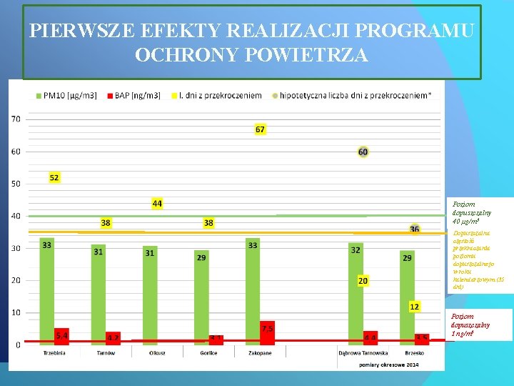 PIERWSZE EFEKTY REALIZACJI PROGRAMU OCHRONY POWIETRZA Poziom dopuszczalny 40 µg/m 3 Dopuszczalna częstość przekraczania