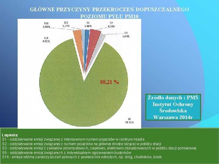 GŁÓWNE PRZYCZYNY PRZEKROCZEŃ DOPUSZCZALNEGO POZIOMU PYŁU PM 10 88, 21 % Źródło danych :