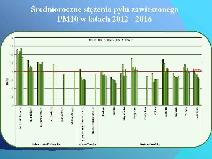 Średnioroczne stężenia pyłu zawieszonego PM 10 w latach 2012 - 2016 