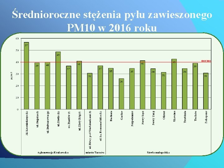 Średnioroczne stężenia pyłu zawieszonego PM 10 w 2016 roku 2016 