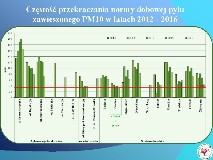 Częstość przekraczania normy dobowej pyłu zawieszonego PM 10 w latach 2012 - 2016 