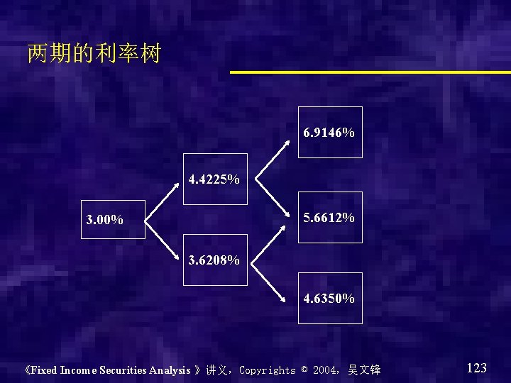 两期的利率树 6. 9146% 4. 4225% 5. 6612% 3. 00% 3. 6208% 4. 6350% 《Fixed