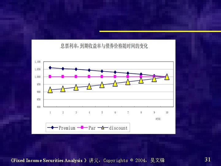 《Fixed Income Securities Analysis 》讲义，Copyrights © 2004，吴文锋 31 