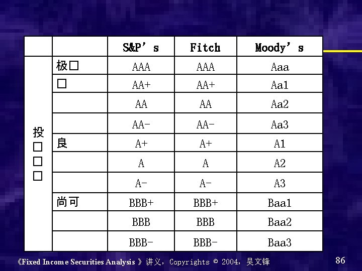 极� � 投 � 良 � � 尚可 S&P’s Fitch Moody’s AAA AA+ Aaa