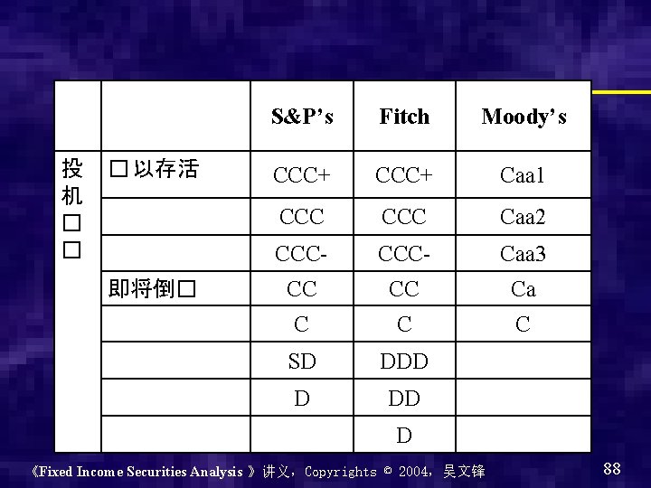 投 机 � � � 以存活 即将倒� S&P’s Fitch Moody’s CCC+ Caa 1 CCC