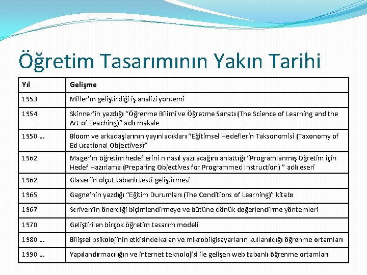 Öğretim Tasarımının Yakın Tarihi Yıl Gelişme 1953 Miller’ın geliştirdiği iş analizi yöntemi 1954 Skinner’in