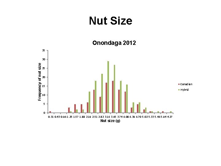 Nut Size Onondaga 2012 35 Frequency of nut size 30 25 20 Canadian 15