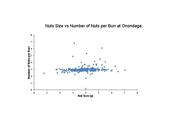 Nuts Size vs Number of Nuts per Burr at Onondaga 8 Number of Nuts