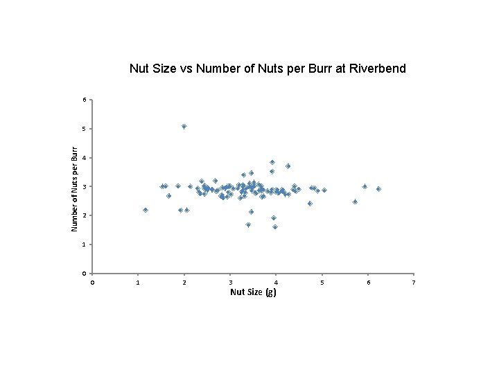 Nut Size vs Number of Nuts per Burr at Riverbend 6 Number of Nuts
