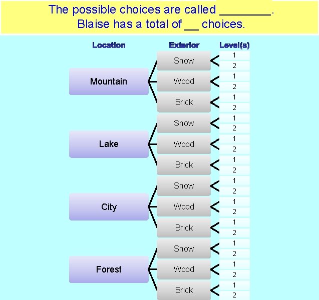 The possible choices are called outcomes. Blaise has a total of 24 choices. Snow