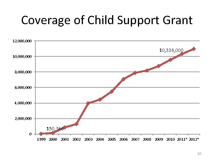 Coverage of Child Support Grant 12, 000 10, 336, 000 10, 000 8, 000