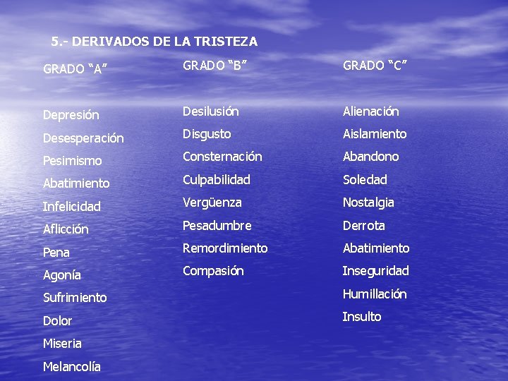 5. - DERIVADOS DE LA TRISTEZA GRADO “A” GRADO “B” GRADO “C” Depresión Desilusión