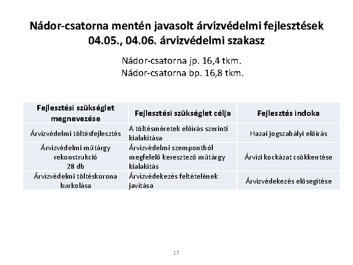 Nádor-csatorna mentén javasolt árvízvédelmi fejlesztések 04. 05. , 04. 06. árvízvédelmi szakasz Nádor-csatorna jp.