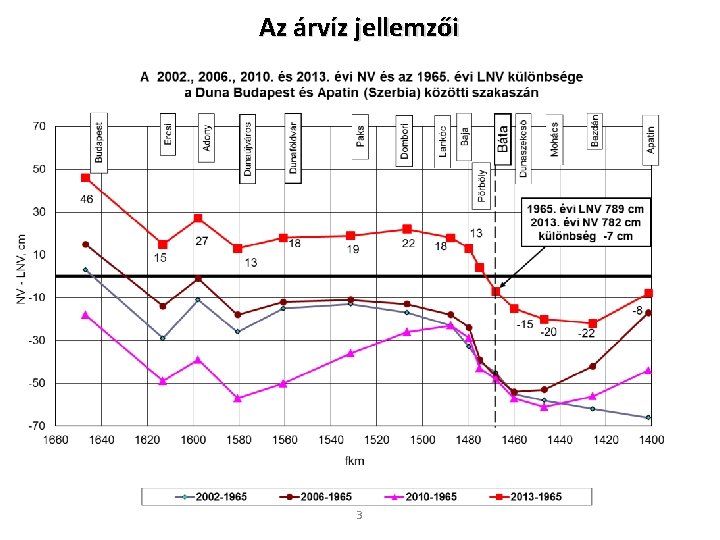 Az árvíz jellemzői 3 