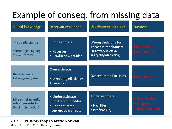 Example of conseq. from missing data K Field knowledge Reservoir evaluation Development strategy Miss