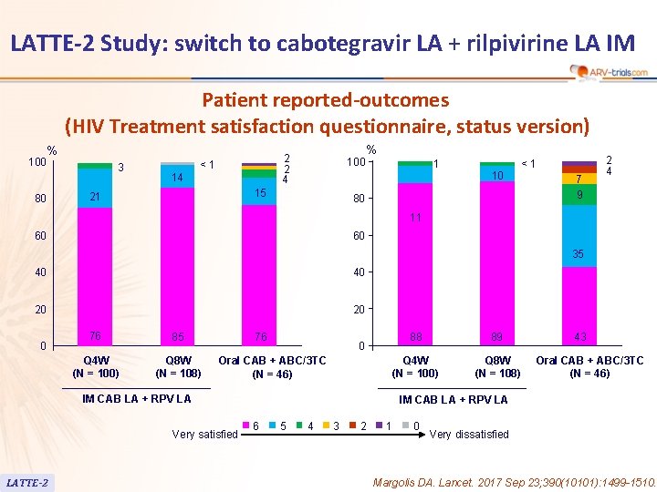 LATTE-2 Study: switch to cabotegravir LA + rilpivirine LA IM Patient reported-outcomes (HIV Treatment