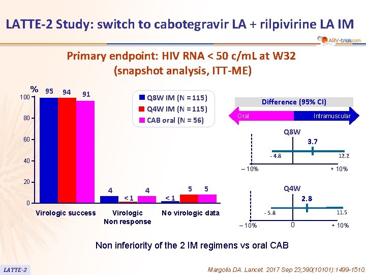 LATTE-2 Study: switch to cabotegravir LA + rilpivirine LA IM Primary endpoint: HIV RNA