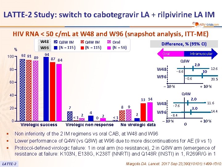 LATTE-2 Study: switch to cabotegravir LA + rilpivirine LA IM HIV RNA < 50