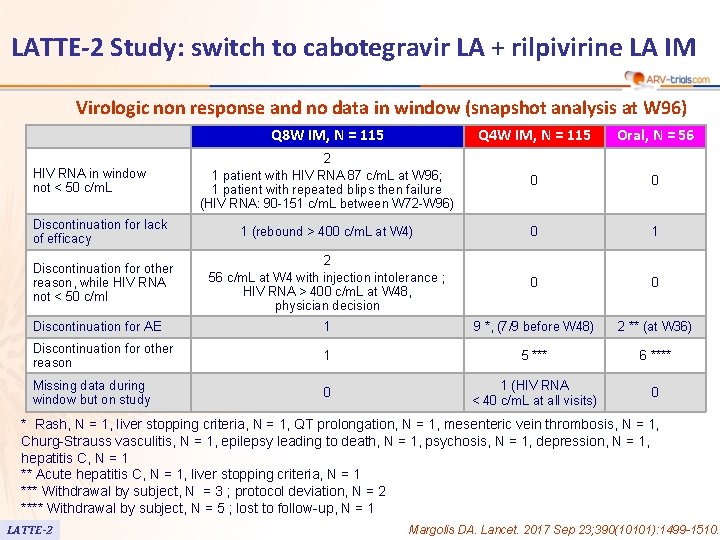 LATTE-2 Study: switch to cabotegravir LA + rilpivirine LA IM Virologic non response and