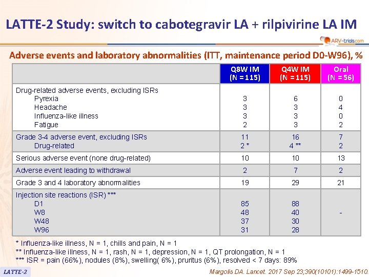 LATTE-2 Study: switch to cabotegravir LA + rilpivirine LA IM Adverse events and laboratory