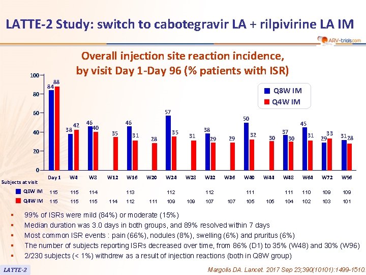LATTE-2 Study: switch to cabotegravir LA + rilpivirine LA IM 100 Overall injection site
