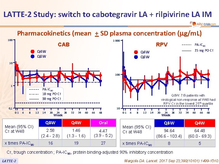 LATTE-2 Study: switch to cabotegravir LA + rilpivirine LA IM Pharmacokinetics (mean + SD