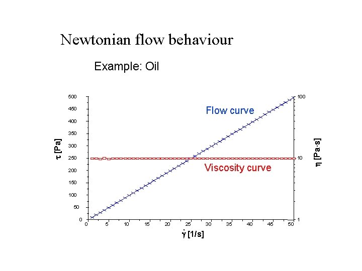 Newtonian flow behaviour Example: Oil 500 100 Flow curve 450 400 300 250 10