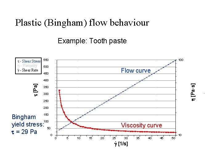 Plastic (Bingham) flow behaviour Example: Tooth paste - Shear Stress h - Viscosity. -