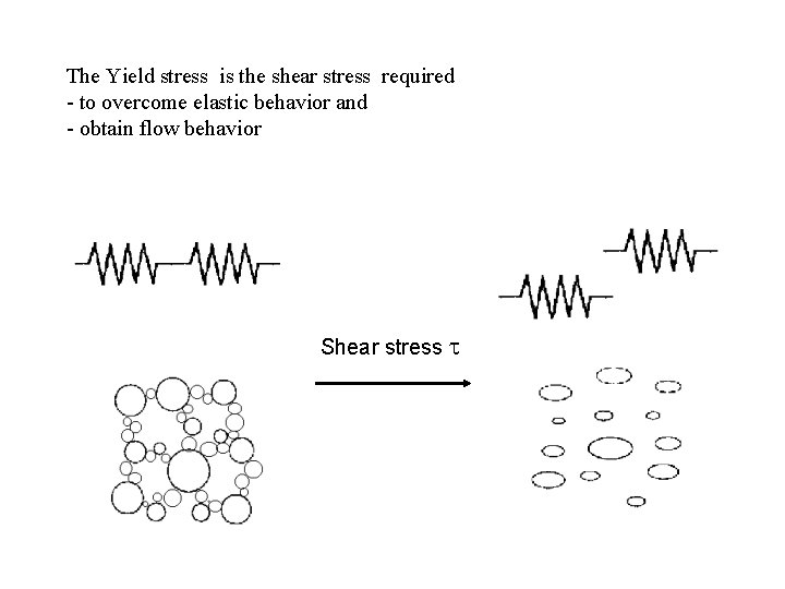 The Yield stress is the shear stress required - to overcome elastic behavior and