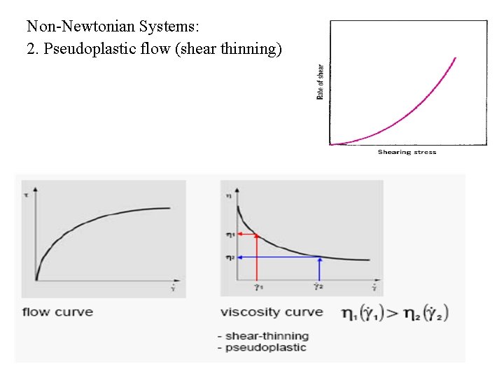 Non-Newtonian Systems: 2. Pseudoplastic flow (shear thinning) 