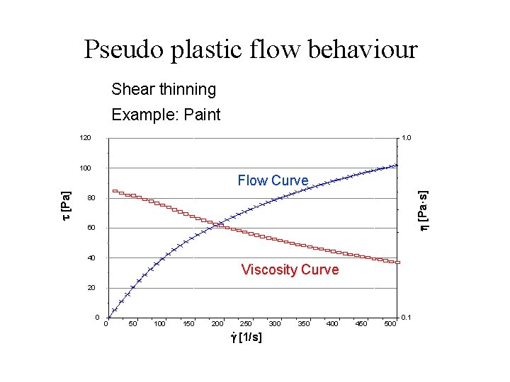 Pseudo plastic flow behaviour Shear thinning Example: Paint 1. 0 120 100 h [Pa·s]