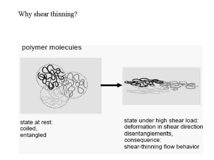 Why shear thinning? 