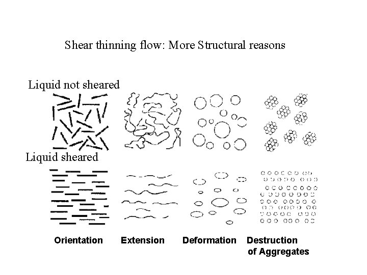 Shear thinning flow: More Structural reasons Liquid not sheared Liquid sheared Orientation Extension Deformation