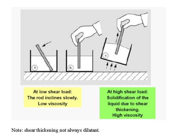 Note: shear thickening not always dilatant. 