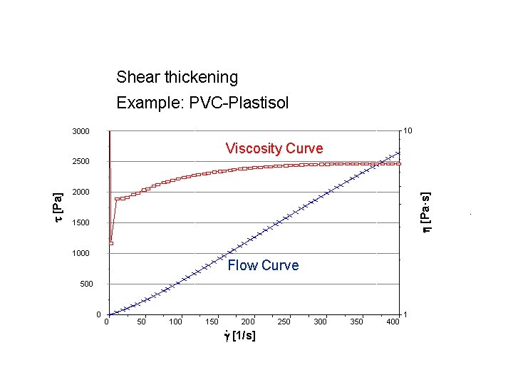Shear thickening Example: PVC-Plastisol 10 3000 Viscosity Curve 2000 h [Pa·s] t [Pa] 2500
