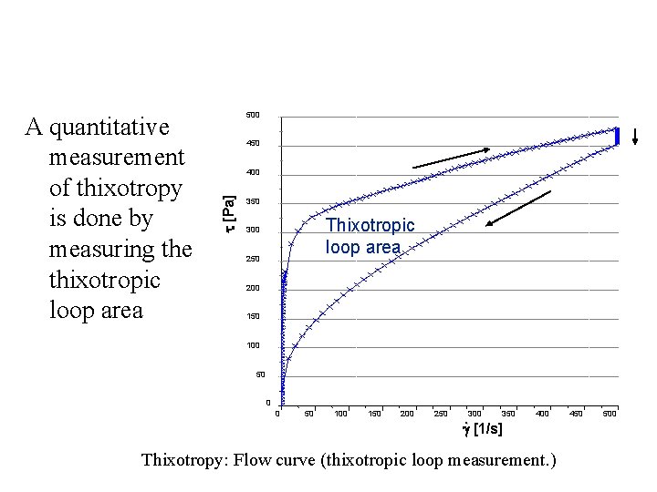 450 400 t [Pa] A quantitative measurement of thixotropy is done by measuring the