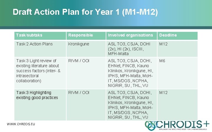 Draft Action Plan for Year 1 (M 1 -M 12) Task/subtaks Responsible Involved organisations