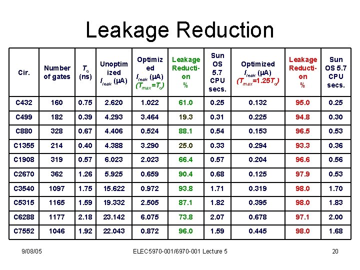 Leakage Reduction Optimiz ed Ileak (μA) (Tmax=Tc) Leakage Reduction % Sun OS 5. 7