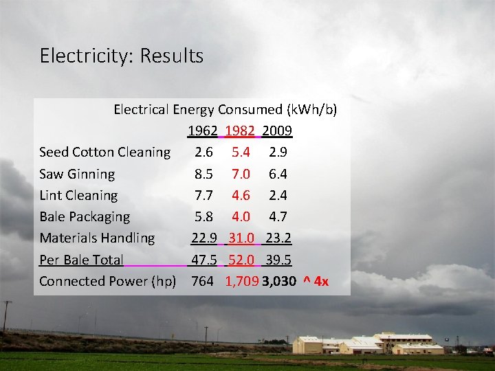 Electricity: Results Electrical Energy Consumed (k. Wh/b) 1962 1982 2009 Seed Cotton Cleaning 2. Electricity: Results Electrical Energy Consumed (k. Wh/b) 1962 1982 2009 Seed Cotton Cleaning 2.