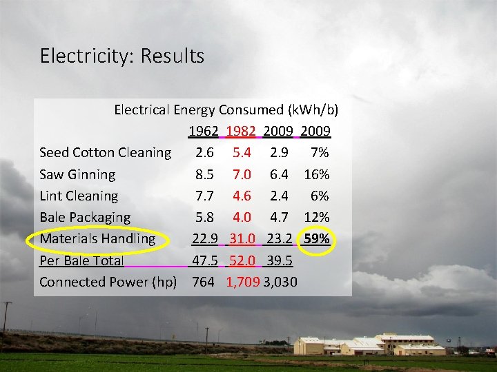 Electricity: Results Electrical Energy Consumed (k. Wh/b) 1962 1982 2009 Seed Cotton Cleaning 2. Electricity: Results Electrical Energy Consumed (k. Wh/b) 1962 1982 2009 Seed Cotton Cleaning 2.