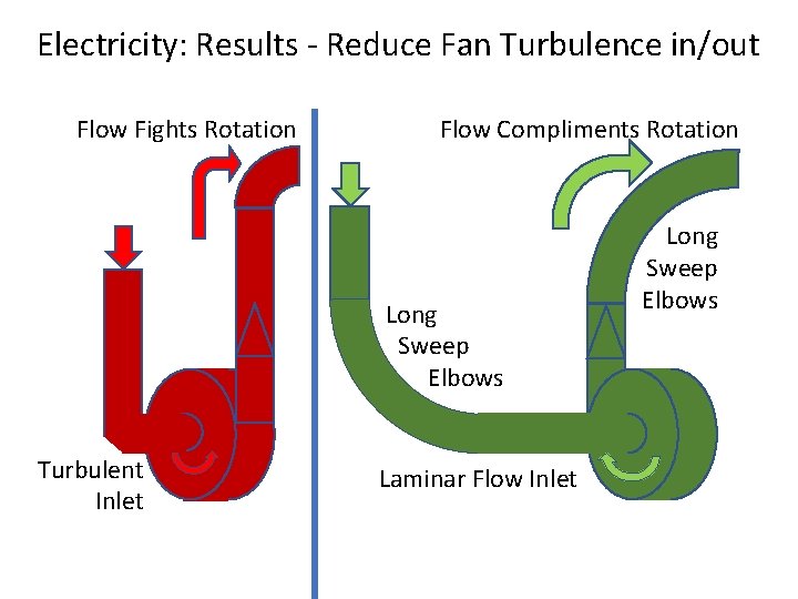 Electricity: Results - Reduce Fan Turbulence in/out Flow Fights Rotation Flow Compliments Rotation Long Electricity: Results - Reduce Fan Turbulence in/out Flow Fights Rotation Flow Compliments Rotation Long