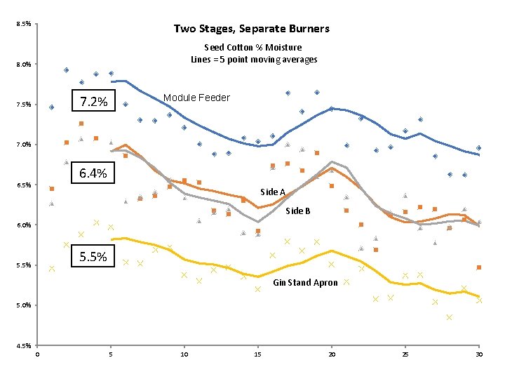 8. 5% Two Stages, Separate Burners Seed Cotton % Moisture Lines = 5 point 8. 5% Two Stages, Separate Burners Seed Cotton % Moisture Lines = 5 point