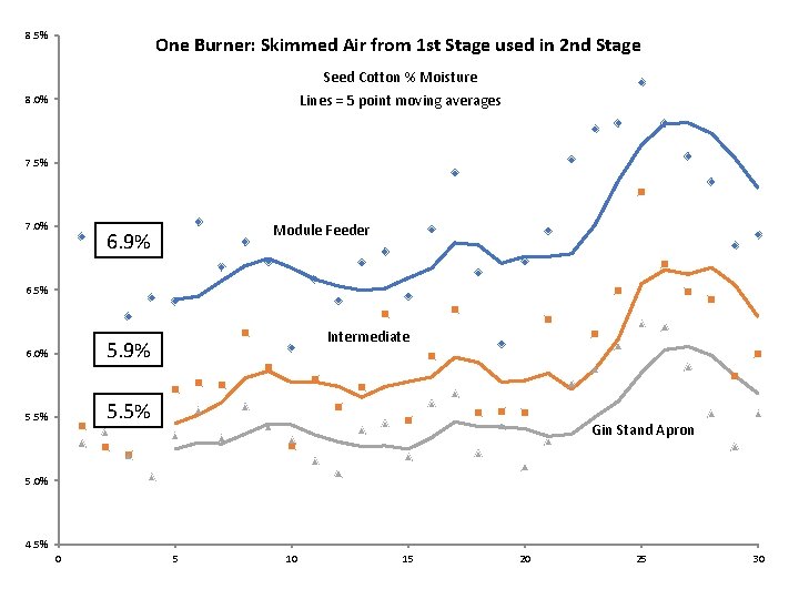8. 5% One Burner: Skimmed Air from 1 st Stage used in 2 nd 8. 5% One Burner: Skimmed Air from 1 st Stage used in 2 nd