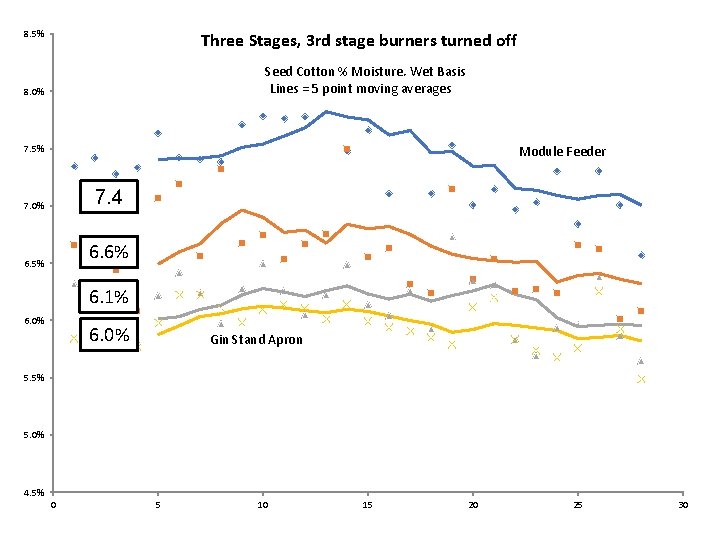 8. 5% Three Stages, 3 rd stage burners turned off Seed Cotton % Moisture, 8. 5% Three Stages, 3 rd stage burners turned off Seed Cotton % Moisture,