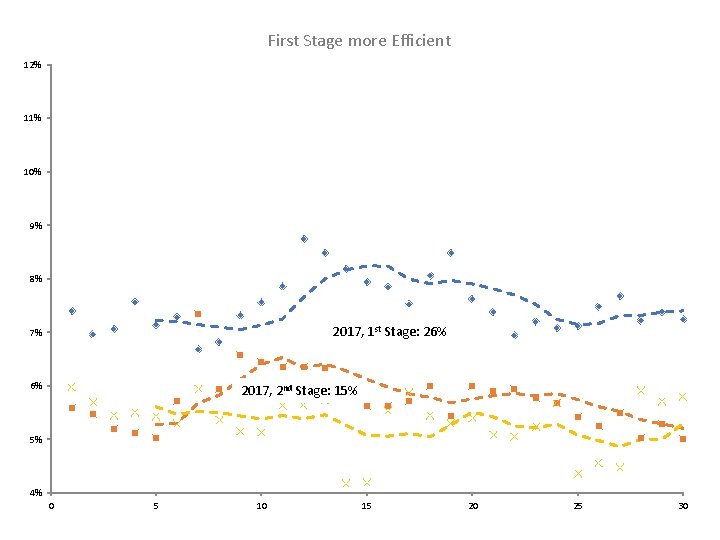 First Stage more Efficient 12% 11% 10% 9% 8% 2017, 1 st Stage: 26% First Stage more Efficient 12% 11% 10% 9% 8% 2017, 1 st Stage: 26%