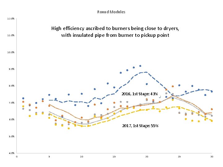 Round Modules 12. 0% High efficiency ascribed to burners being close to dryers, with Round Modules 12. 0% High efficiency ascribed to burners being close to dryers, with