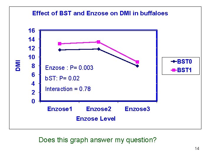 DMI Effect of BST and Enzose on DMI in buffaloes 16 14 12 10