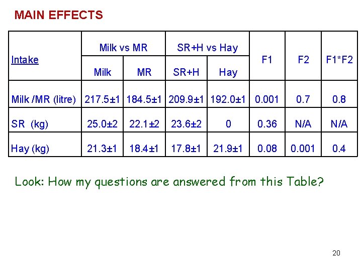 MAIN EFFECTS Milk vs MR SR+H vs Hay Intake F 1 F 2 F