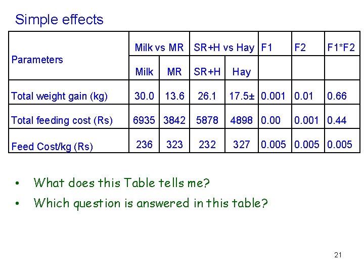 Simple effects Milk vs MR SR+H vs Hay F 1 F 2 F 1*F