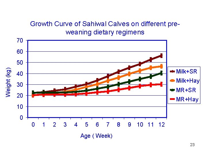 Growth Curve of Sahiwal Calves on different preweaning dietary regimens 70 60 Weight (kg)
